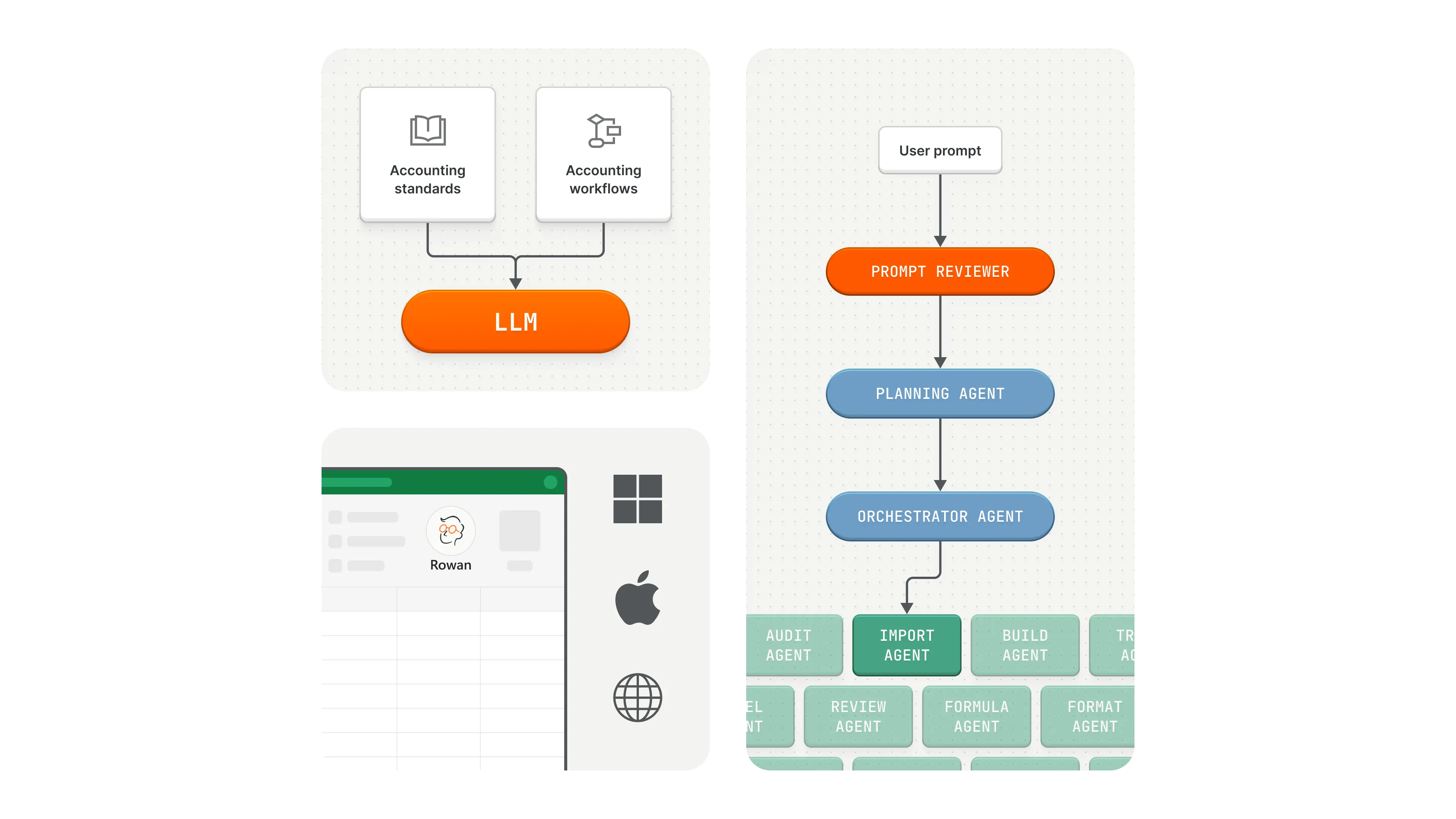 Rowan AI agentic architecture